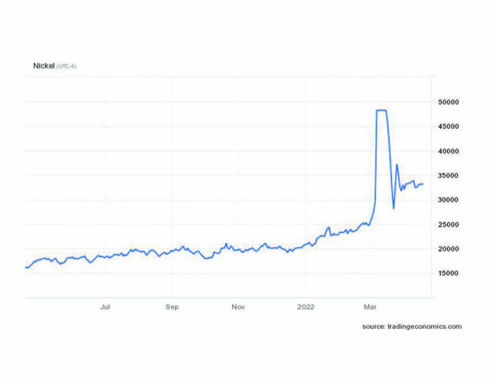 graph, Effect of Nickel Prices on Industry