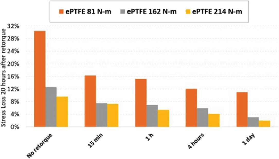 variables that impact flange joint reliability