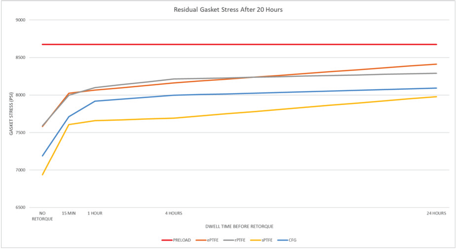 Residual gasket stress after 20 hours