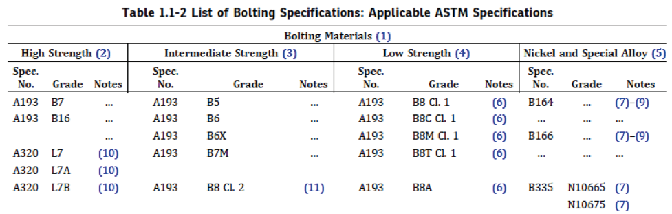 List of Bolting Specifications. Bolt Selection and Coating Options