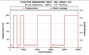 Depiction of a very low fugitive emissions leak rate <1ppm, due to the use of Teadit’s advanced PTFE technology in control valve packing Depiction of a very low fugitive emissions leak rate <1ppm, due to the use of Teadit’s advanced PTFE technology in control valve packing