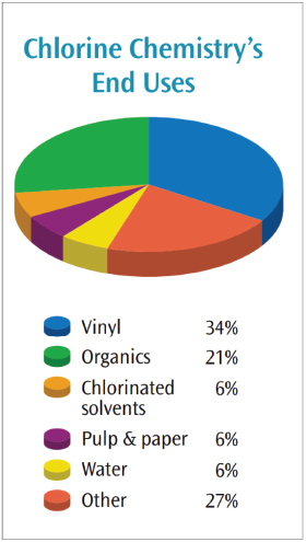 selecting correct assets for chlorine