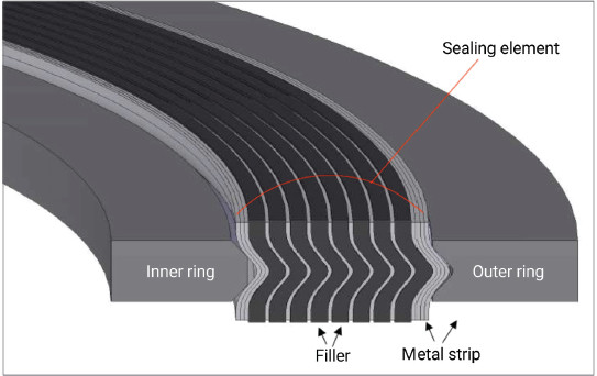 Spiral wound gasket.