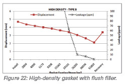 The influence of winding density