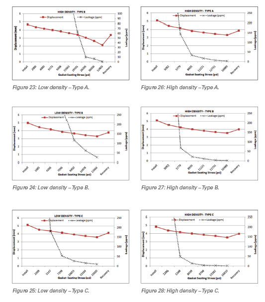 Gasket density test results. The Influence of Winding Density