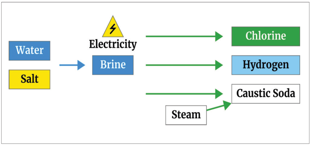 manufacturing chlorine