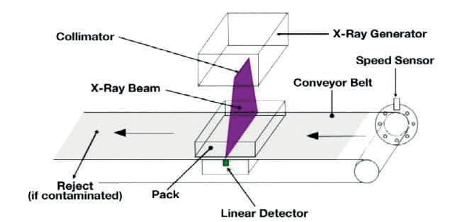 Modern detection equipment can quickly identify and reject contaminated products. Gaskets for High-Purity Applications
