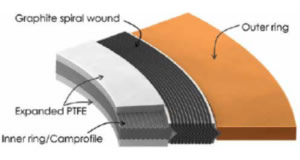 A cross-sectional drawing of the Teadit Echelon™-HF. A cross-sectional drawing of the Teadit Echelon™-HF. Safely Sealing HF Acid