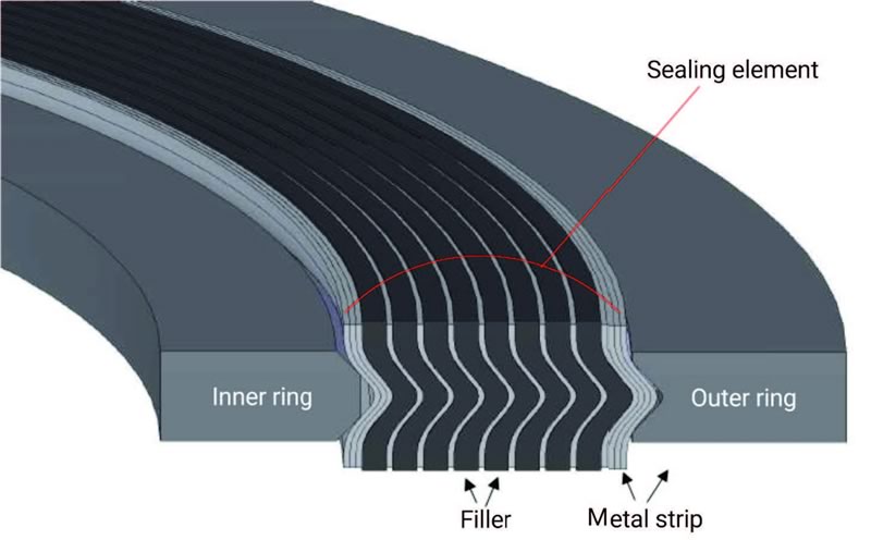 Figure 1: Spiral Wound Gasket.