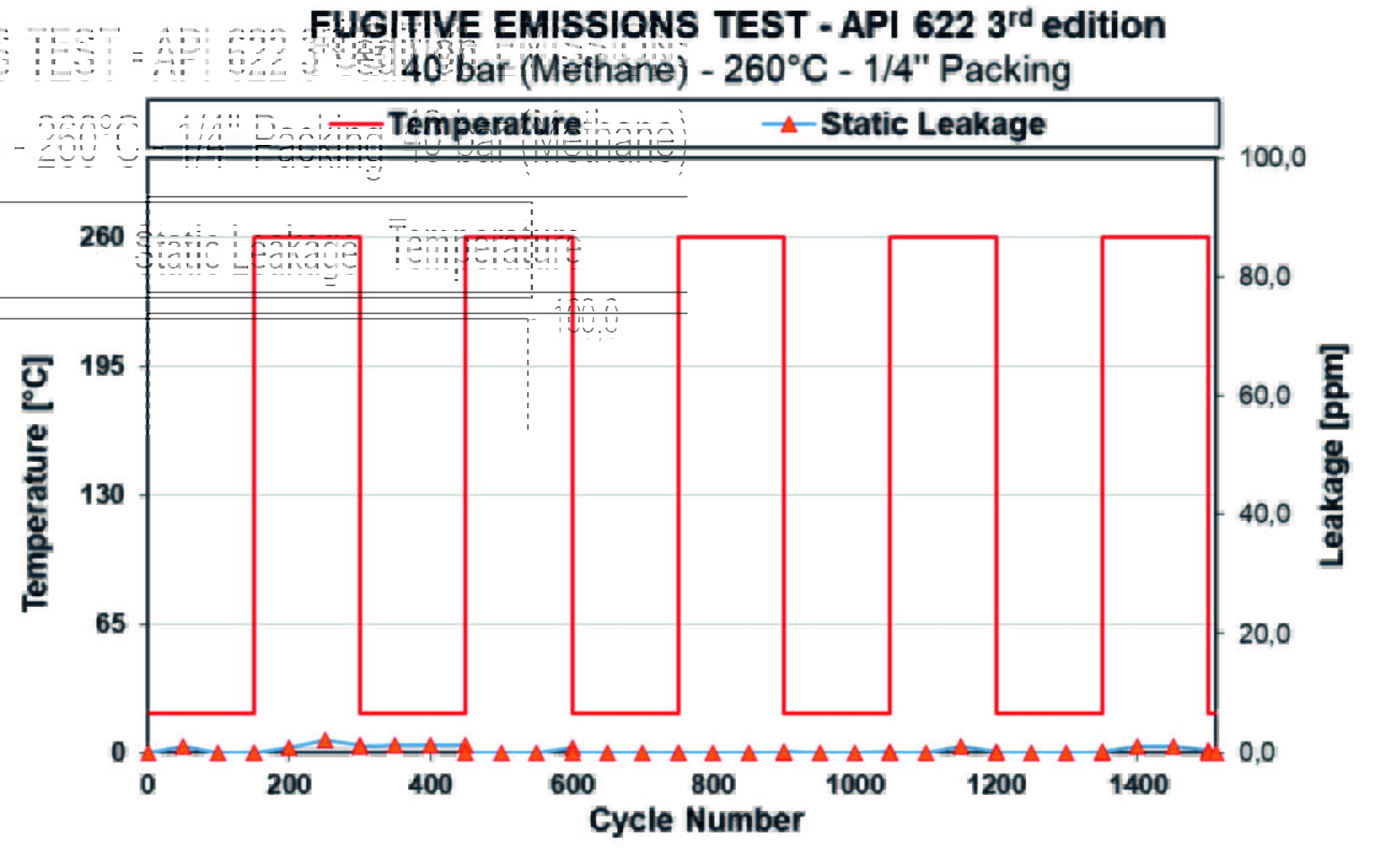 Figure 3: Fugitive emission test results according to API 622 3rd Edition. Figure 3: Fugitive emission test results according to API 622 3rd Edition. TEADIT TAGS and Forensic Packing