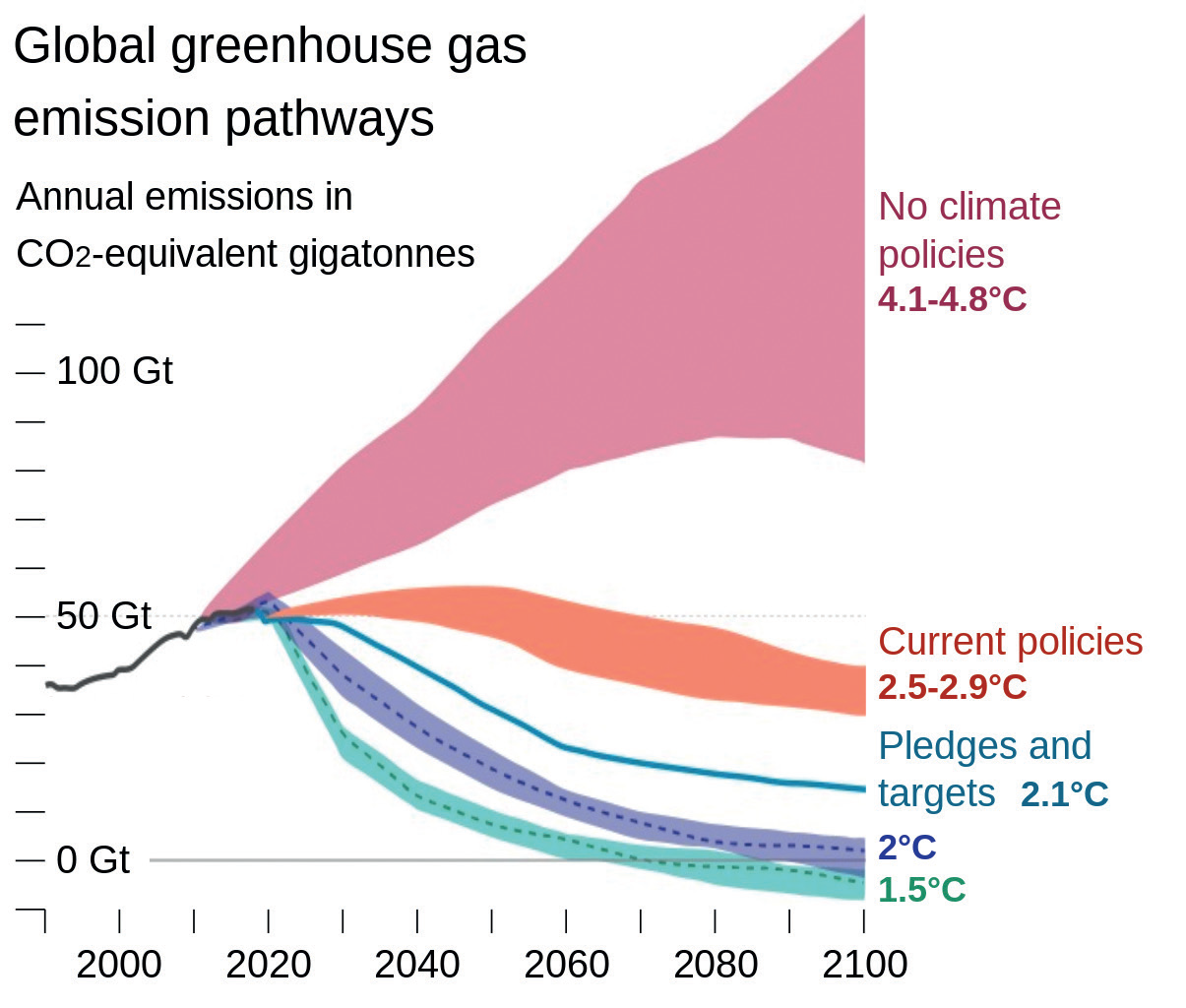 Greenhouse graph. Emissions Regulation