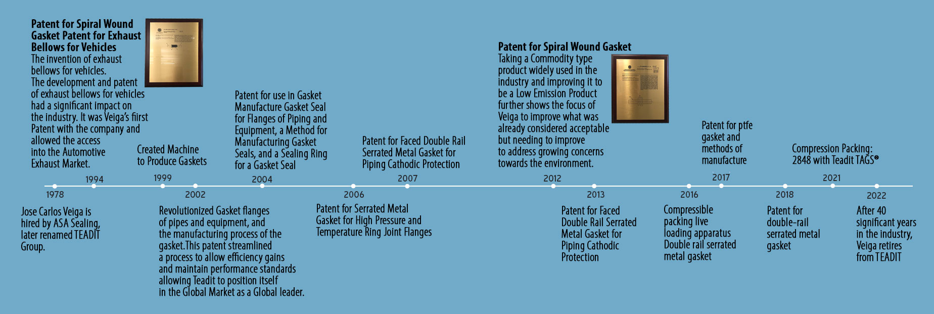 Significant TEADIT patents and milestones invented and co-invented by Jose Carlos Veiga.