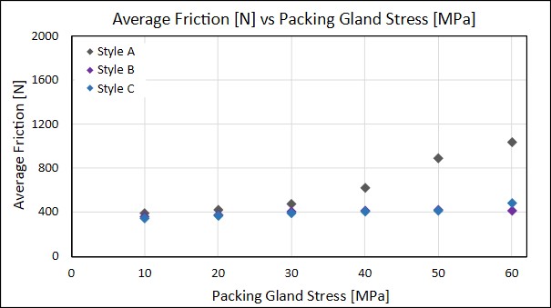 Friction test results at high temperature 260 °C Friction test results at high temperature 260 °C