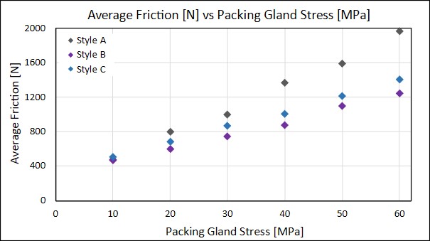 Friction test results at room temperature Friction test results at room temperature
