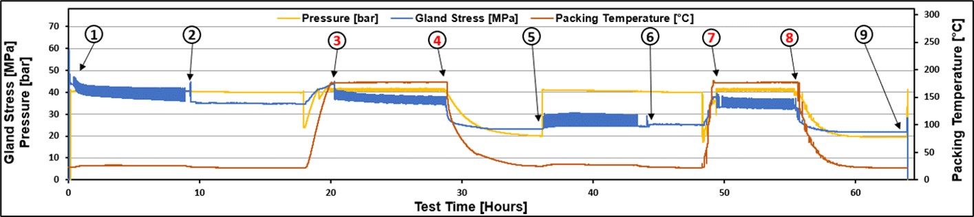 ISO 15848-1 test results for Style A. ISO 15848-1 test results for Style A. Valve packing and friction