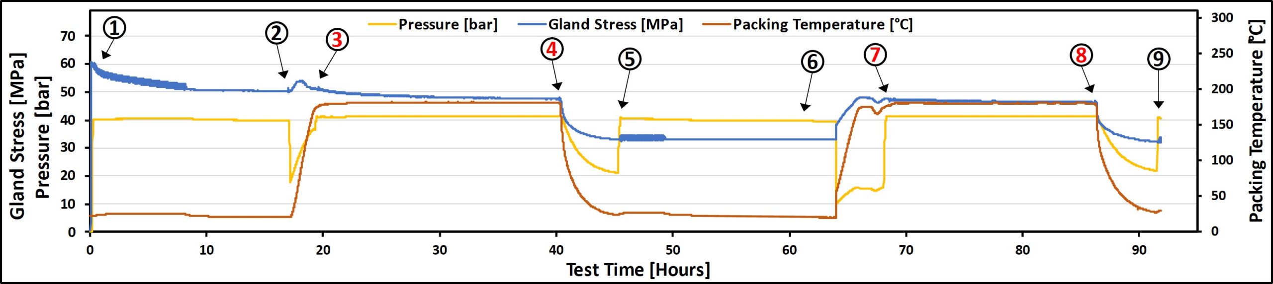 ISO 15848-1 test results for Style C ISO 15848-1 test results for Style C. Valve packing and friction