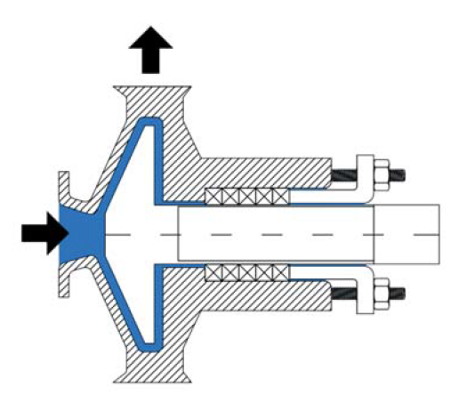 Diagram of a Pump with compression packing acting as a sealing element. Diagram of a Pump with compression packing acting as a sealing element.