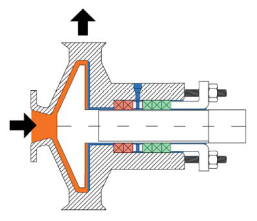 Diagram of a pump with a combination of a dual packing system and flush water injection. Diagram of a pump with a combination of a dual packing system and flush water injection.