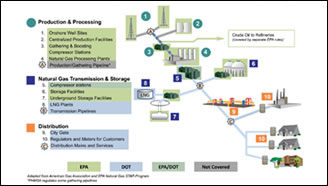 Figure 1: Natural gas supply chain – Production through distribution. Figure 1: Natural gas supply chain – Production through distribution.