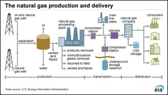 Figure 2: Natural gas supply chain is regulated primarily by EPA and DOT. Figure 2: Natural gas supply chain is regulated primarily by EPA and DOT.
