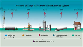 Figure 7: Methane leaks in the Natural Gas Supply Chain. Figure 7: Methane leaks in the Natural Gas Supply Chain.