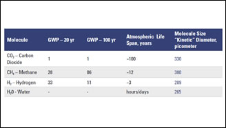 *GWP: Global Warming Potential factor. *GWP: Global Warming Potential factor.